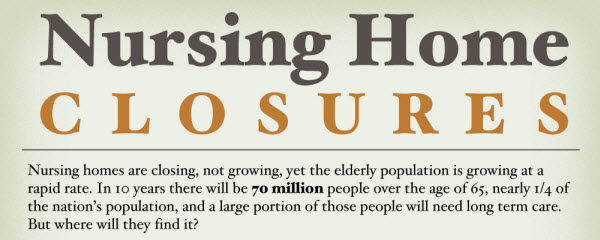 Nursin Home Closures Infographic the elderly population is exploding, yet nursing homes are closing